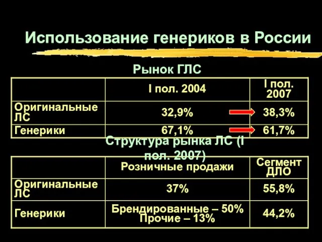 Использование генериков в России Рынок ГЛС Структура рынка ЛС (I пол. 2007)