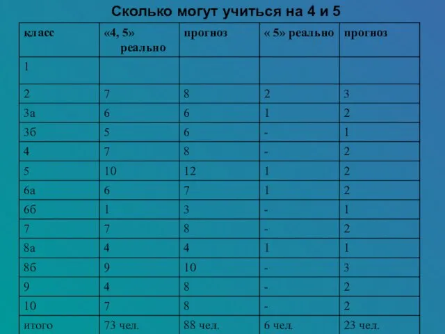 Сколько могут учиться на 4 и 5