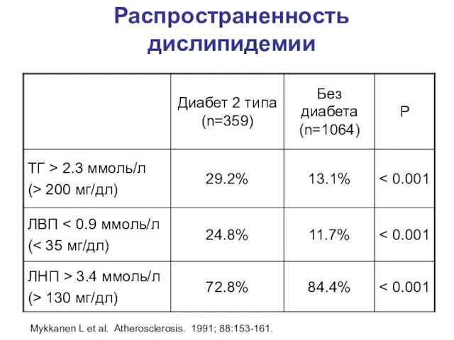 Распространенность дислипидемии