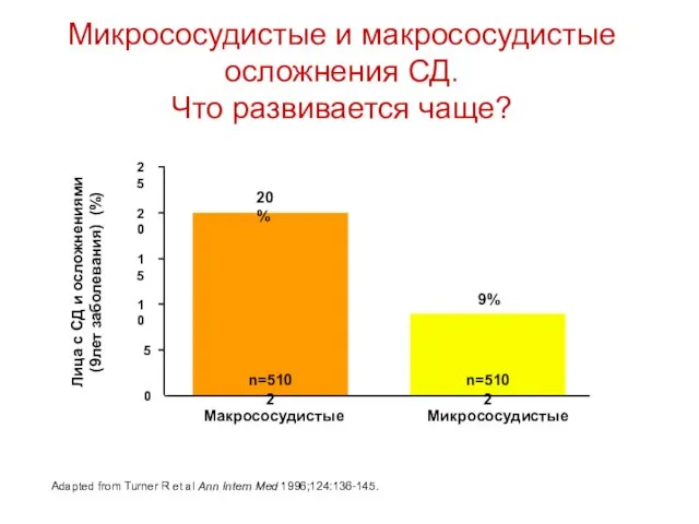 Микрососудистые и макрососудистые осложнения СД. Что развивается чаще? 20% 9% 0 5