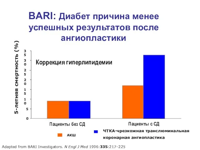 BARI: Диабет причина менее успешных результатов после ангиопластики 0 5 10 15