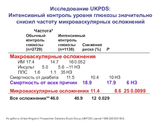 Из работы United Kingdom Prospective Diabetes Study Group (UKPDS) Lancet 1998;352:837-853. Частота*