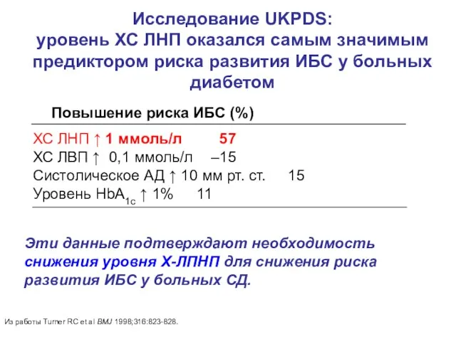 Повышение риска ИБС (%) ХС ЛНП ↑ 1 ммоль/л 57 ХС ЛВП