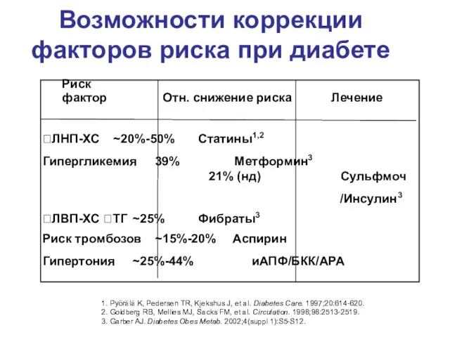 ?ЛНП-ХС ~20%-50% Статины1,2 Гипергликемия 39% Метформин3 21% (нд) Сульфмоч /Инсулин3 ?ЛВП-ХС ?ТГ