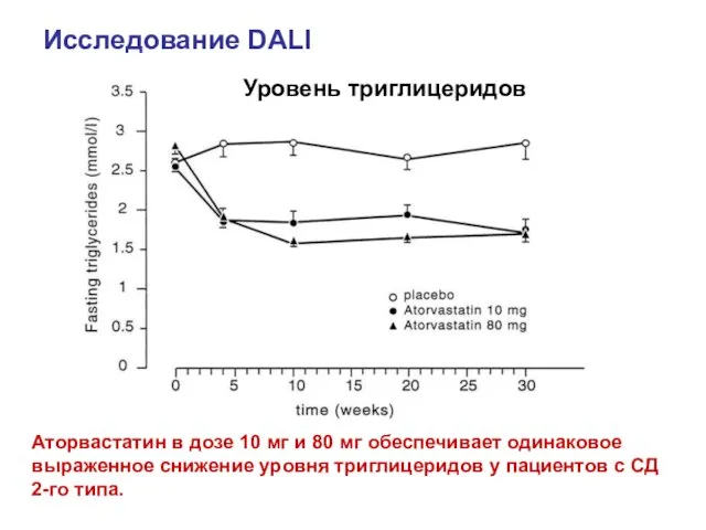 Уровень триглицеридов Аторвастатин в дозе 10 мг и 80 мг обеспечивает одинаковое