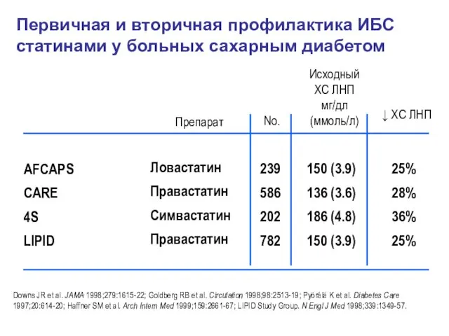 Первичная и вторичная профилактика ИБС статинами у больных сахарным диабетом AFCAPS CARE