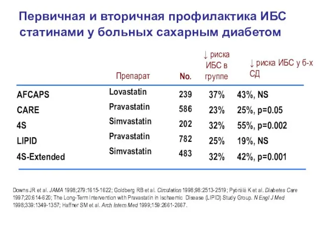 Первичная и вторичная профилактика ИБС статинами у больных сахарным диабетом AFCAPS CARE