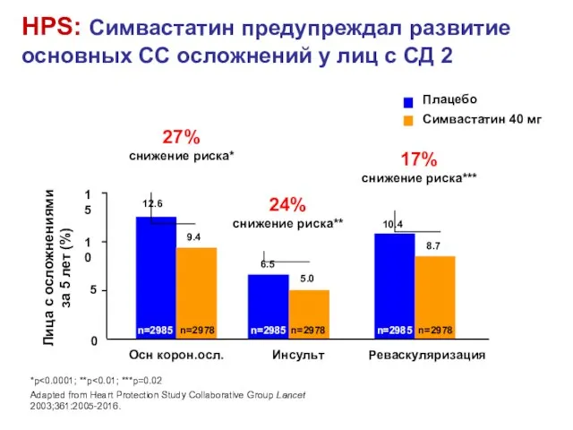 HPS: Симвастатин предупреждал развитие основных СС осложнений у лиц с СД 2