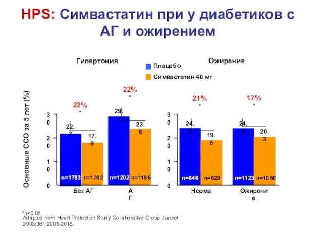 HPS: Симвастатин при у диабетиков с АГ и ожирением 0 10 20