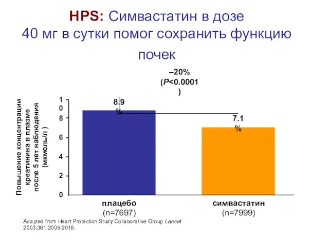 HPS: Симвастатин в дозе 40 мг в сутки помог сохранить функцию почек