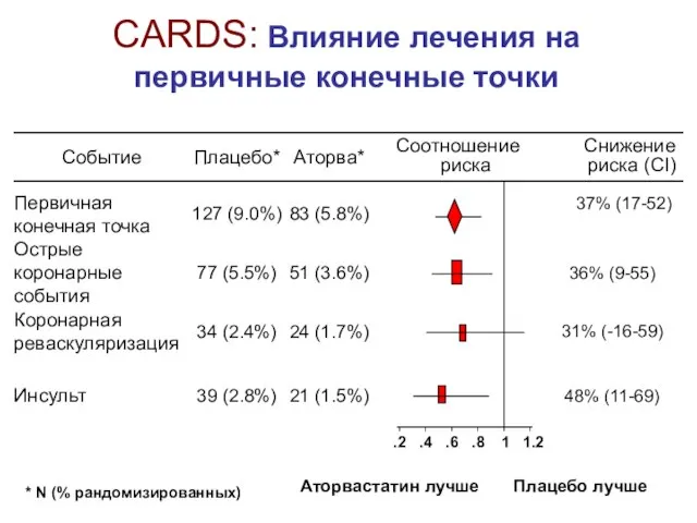 CARDS: Влияние лечения на первичные конечные точки * N (% рандомизированных) .2