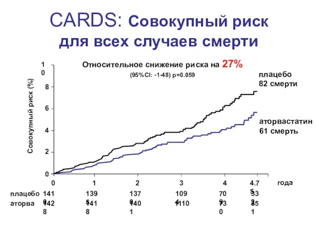 CARDS: Совокупный риск для всех случаев смерти Относительное снижение риска на 27%