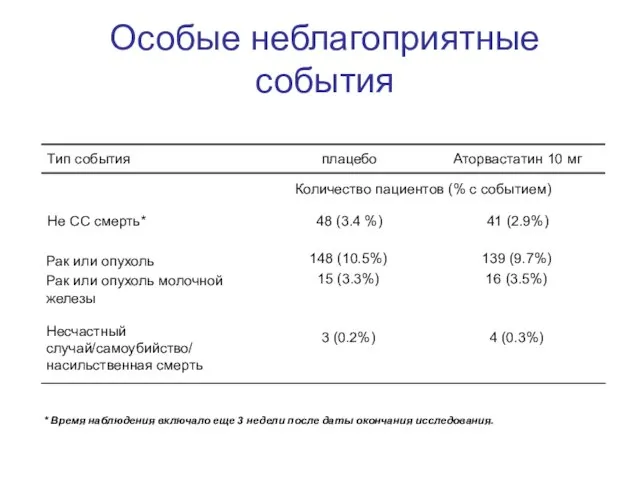 Особые неблагоприятные события Количество пациентов (% с событием) 41 (2.9%) 48 (3.4