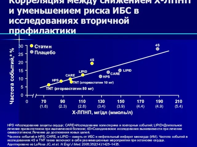 Корреляция между снижением Х-ЛПНП и уменьшением риска ИБС в исследованиях вторичной профилактики