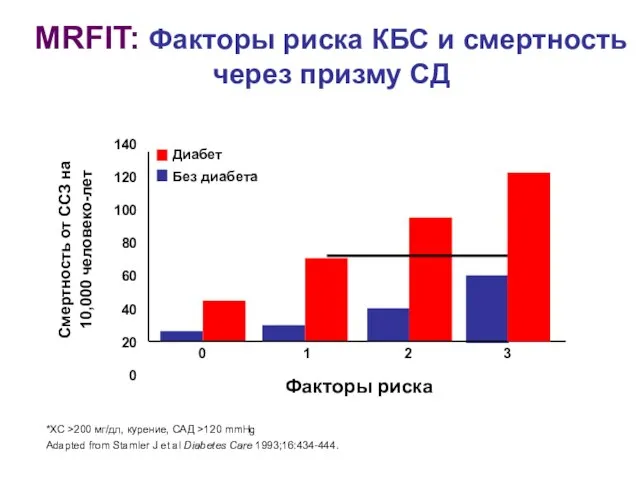 MRFIT: Факторы риска КБС и смертность через призму СД 140 120 100