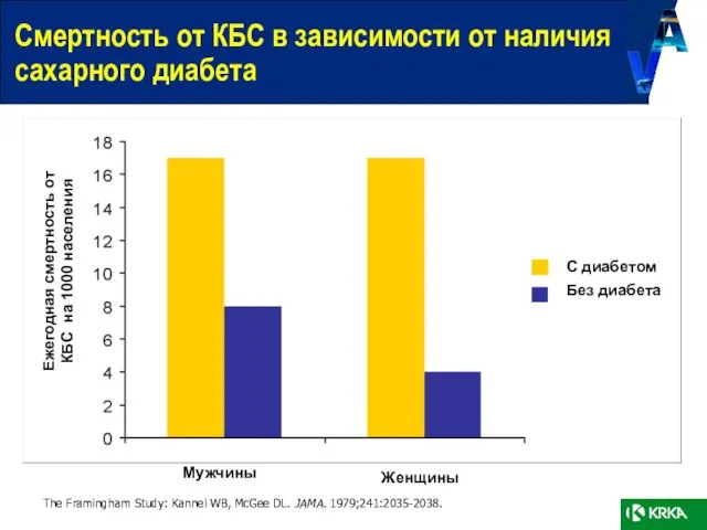 Смертность от КБС в зависимости от наличия сахарного диабета The Framingham Study: