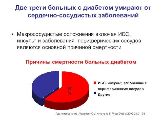 Адаптировано из Alexander CM, Antonello S Pract Diabet 2002;21:21-28. Две трети больных
