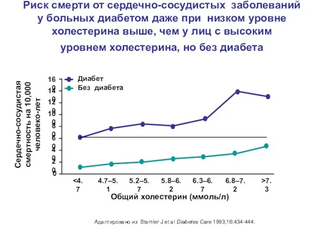 Адаптировано из Stamler J et al Diabetes Care 1993;16:434-444. Сердечно-сосудистая смертность на