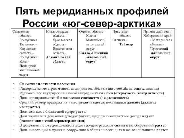 Пять меридианных профилей России «юг-север-арктика»