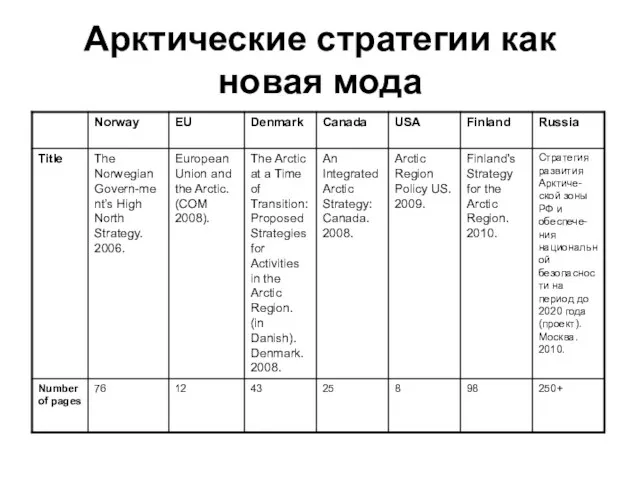 Арктические стратегии как новая мода