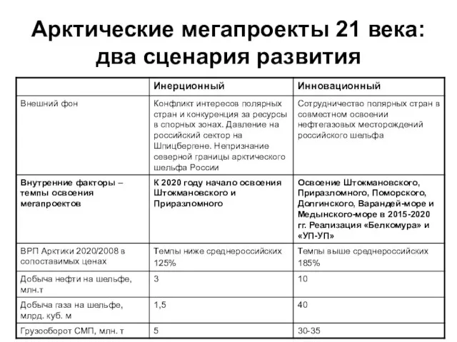 Арктические мегапроекты 21 века: два сценария развития