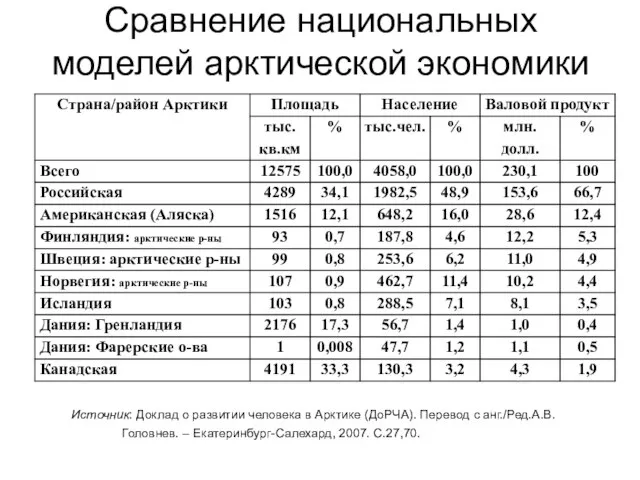 Источник: Доклад о развитии человека в Арктике (ДоРЧА). Перевод с анг./Ред.А.В.Головнев. –