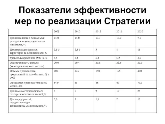 Показатели эффективности мер по реализации Стратегии