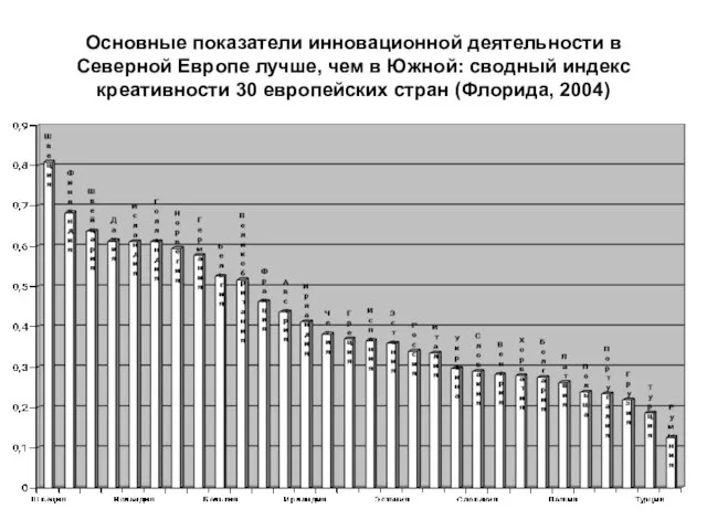 Основные показатели инновационной деятельности в Северной Европе лучше, чем в Южной: сводный