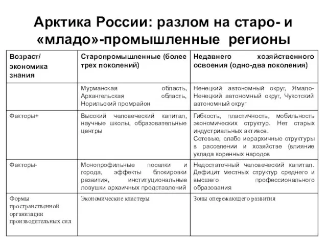 Арктика России: разлом на старо- и «младо»-промышленные регионы