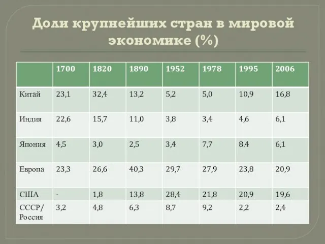 Доли крупнейших стран в мировой экономике (%)