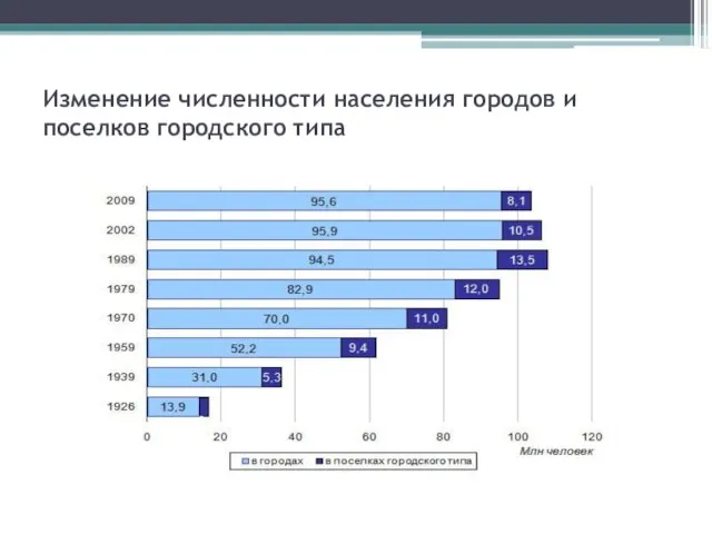 Изменение численности населения городов и поселков городского типа