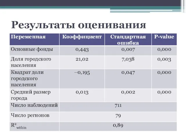 Результаты оценивания