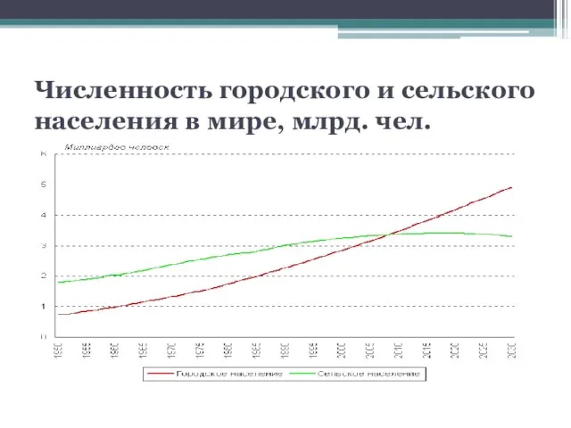 Численность городского и сельского населения в мире, млрд. чел.