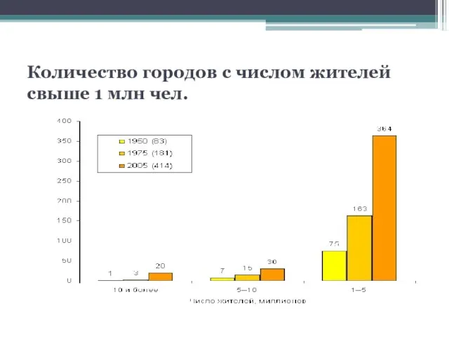 Количество городов с числом жителей свыше 1 млн чел.