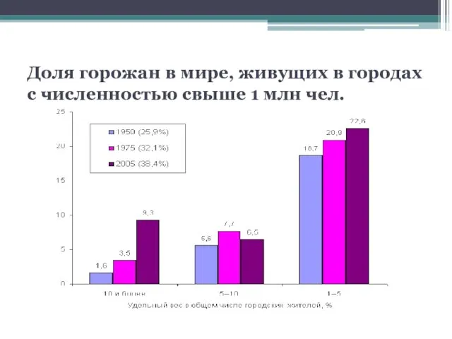 Доля горожан в мире, живущих в городах с численностью свыше 1 млн чел.