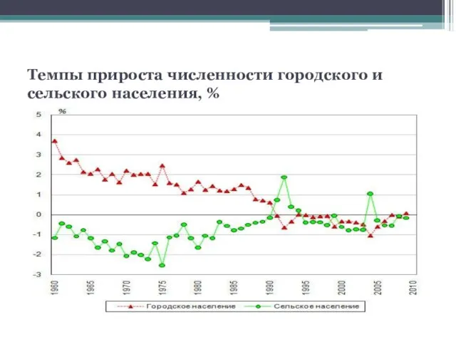 Темпы прироста численности городского и сельского населения, %