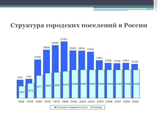 Структура городских поселений в России