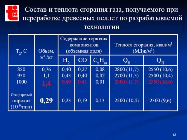 Состав и теплота сгорания газа, получаемого при переработке древесных пеллет по разрабатываемой технологии