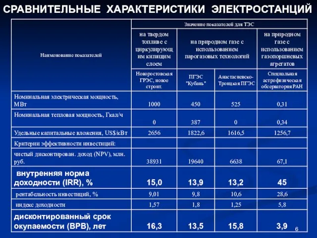 СРАВНИТЕЛЬНЫЕ ХАРАКТЕРИСТИКИ ЭЛЕКТРОСТАНЦИЙ