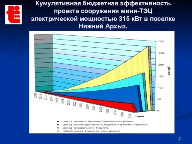 Кумулятивная бюджетная эффективность проекта сооружения мини-ТЭЦ электрической мощностью 315 кВт в поселке Нижний Архыз.