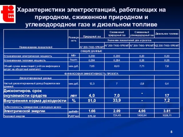 Характеристики электростанций, работающих на природном, сжиженном природном и углеводородном газе и дизельном топливе