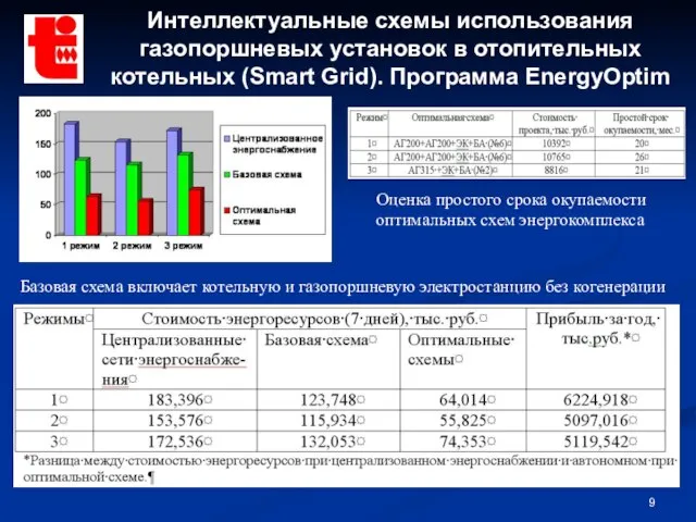 Базовая схема включает котельную и газопоршневую электростанцию без когенерации Интеллектуальные схемы использования