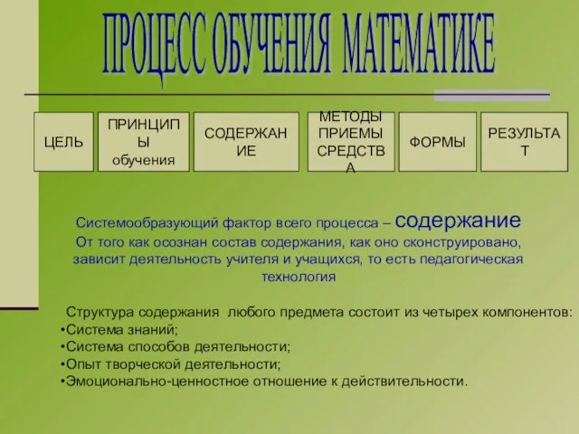 ЦЕЛЬ ПРИНЦИПЫ обучения ПРОЦЕСС ОБУЧЕНИЯ МАТЕМАТИКЕ СОДЕРЖАНИЕ МЕТОДЫ ПРИЕМЫ СРЕДСТВА ФОРМЫ РЕЗУЛЬТАТ