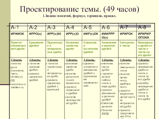 Проектирование темы. (49 часов) 1.Знание понятий, формул, терминов, правил.