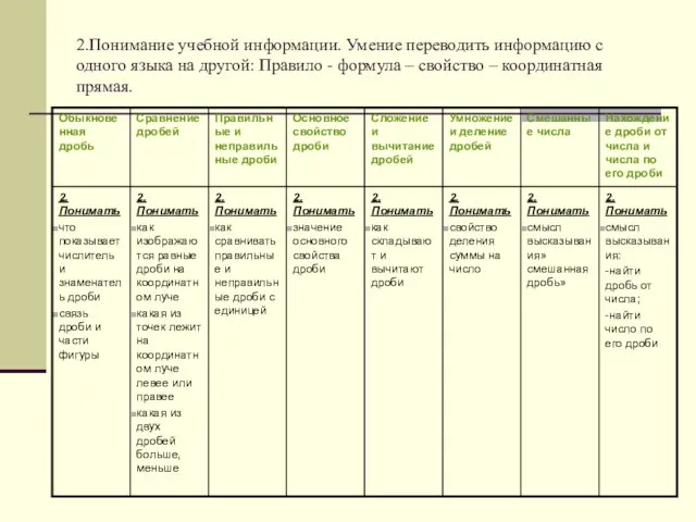 2.Понимание учебной информации. Умение переводить информацию с одного языка на другой: Правило