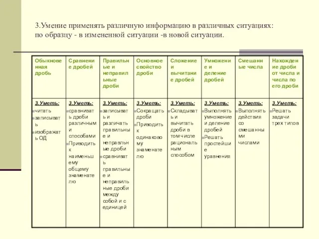 3.Умение применять различную информацию в различных ситуациях: по образцу - в измененной ситуации -в новой ситуации.