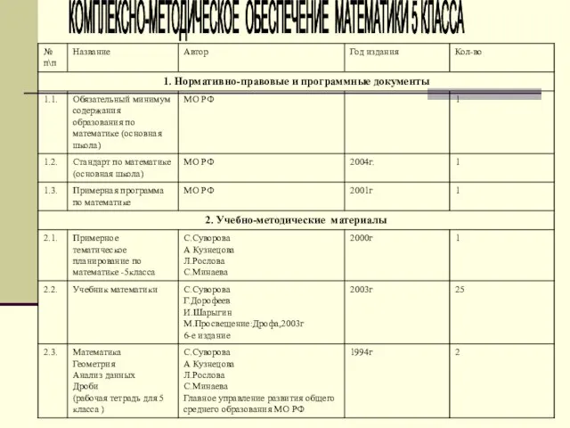 КОМПЛЕКСНО-МЕТОДИЧЕСКОЕ ОБЕСПЕЧЕНИЕ МАТЕМАТИКИ 5 КЛАССА