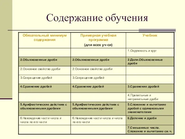 Содержание обучения