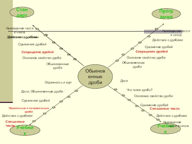 Обыкновенные дроби Обыкновенные дроби Основное свойство дроби Сокращение дробей Сравнение дробей Действия
