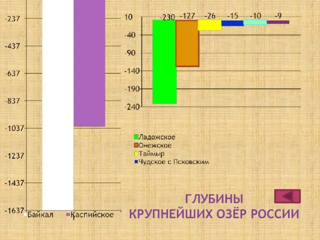 ГЛУБИНЫ КРУПНЕЙШИХ ОЗЁР РОССИИ